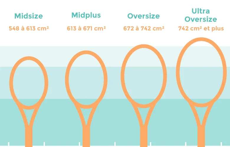 Illustration montrant les différentes tailles de tête de raquette de tennis : midsize, midplus, oversize et ultra oversize